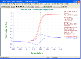 5 µm Au くし形電極でデュアルモードとシングルモードCV測定の比較
