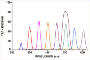 LVF-HL：フィルター範囲 300〜750 nmにおける透過する光のバンド幅