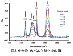 電気化学 測定 図3.化合物1のバルク酸化中のIR