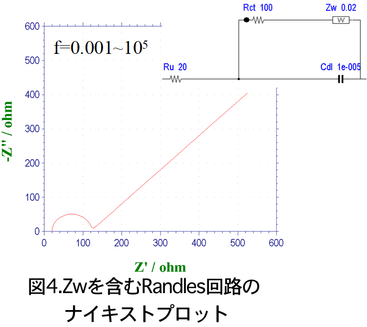 Zwを含むRandles回路のナイキストプロット