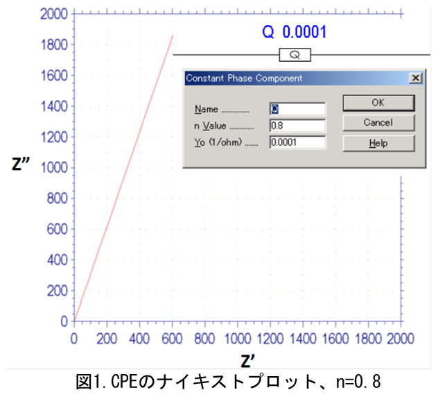 電気化学 測定 図1. CPEのナイキストプロット、n = 0.8