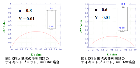 電気化学 測定 図2.CPE と抵抗の並列回路のナイキストプロット、n＝0.8の場合  図3.CPE と抵抗の並列回路のナイキストプロット、n＝0.6の場合