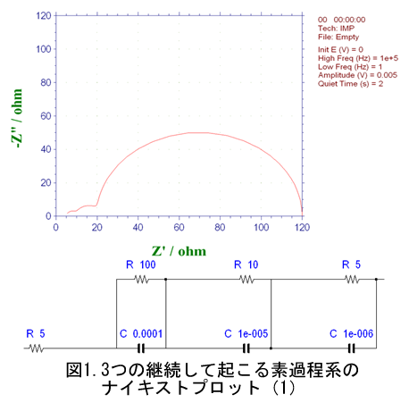電気化学 測定 図1.3つの継続して起こる素過程系のナイキストプロット（1）
