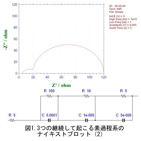 電気化学 測定 図2.3つの継続して起こる素過程系のナイキストプロット（2）