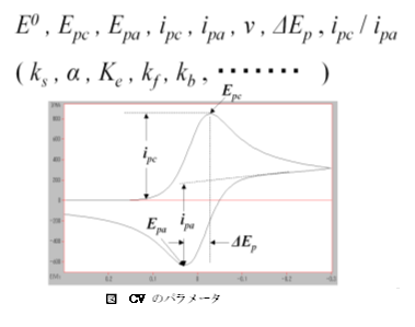 電気化学 の基礎：CVのパラメータ