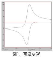 電気化学 の基礎：図1.可逆なCV