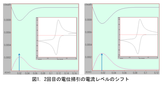 電気化学 の基礎：図1.2回目の電位掃引の電流レベルのシフト