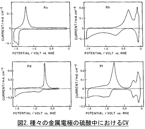 電気化学 用作用電極について：種々の金属電極の硫酸中におけるCV