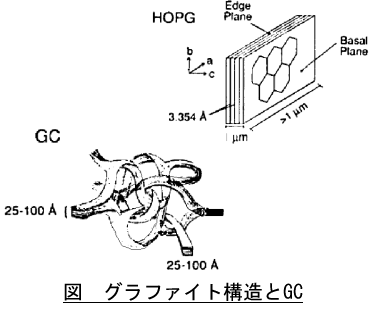 電気化学 測定 グラファイト構造とGC