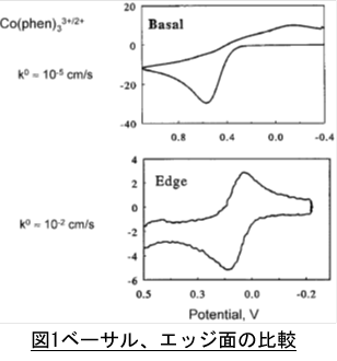 電気化学 測定 図1. ベーサル、エッジ面の比較