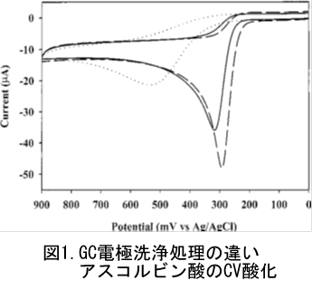 GC電極洗浄処理の違い。アスコルビン酸のCV酸化