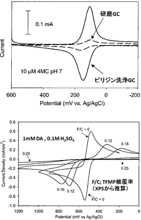 ピリジン洗浄したGC電極