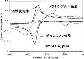 ピリジン洗浄したGC電極