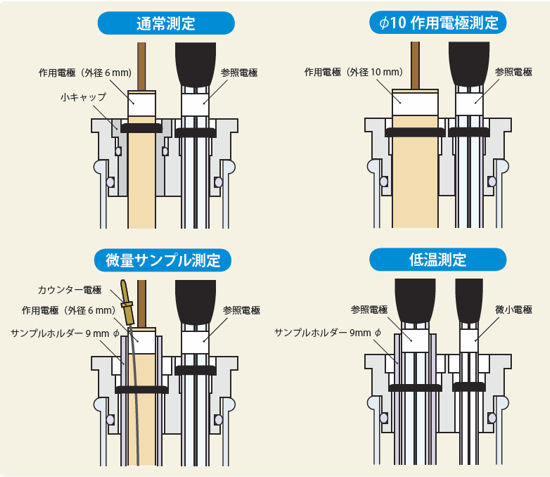 4種類の測定方法