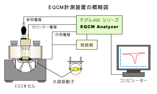 EQCM計測装置の概略図 EQCM計測装置の概略図