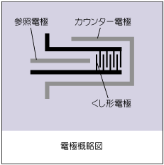 くし形電極概略図