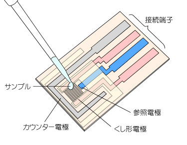 3-6　微小くし形電極