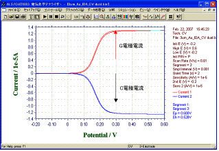 3 µm Auくし形電極デュアルモードのCV測定