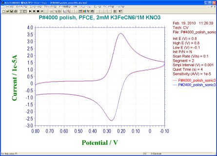 エメリーペーパー#4000とUF800（P2400)で研磨した場合のCVデータの比較