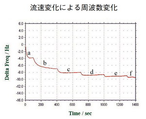 流速変化による周波数変化を示したもの。a:静止状態、b;85、c:110、d:140、e:160、f:190 μL/minにて2mM ジチオジプロピオン酸を添加したPBSを通液した。ベースラインが安定であることがわかる。