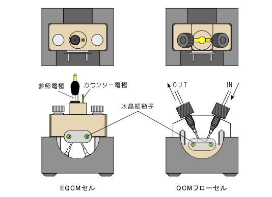 QCMフローセルとEQCMセルがリバーシブルで使用できる。