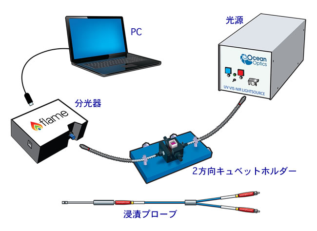 吸光度測定システム構成例