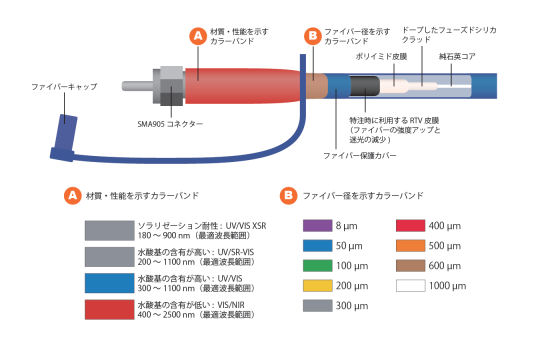 光ファイバーの構造