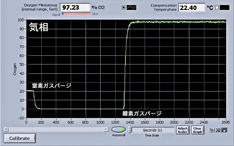 セル気相の酸素濃度の変化