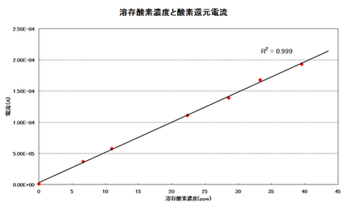 酸素還元LSV測定