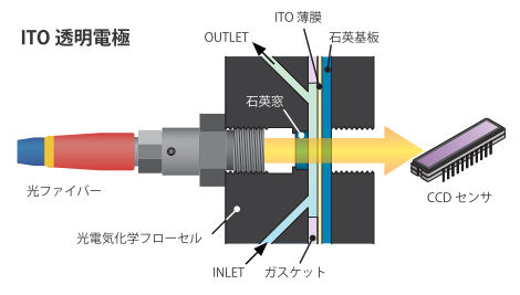 ITO透明電極使用時